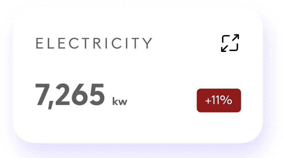 A white tile: Electricity 7,265 kW with a red +11% tag